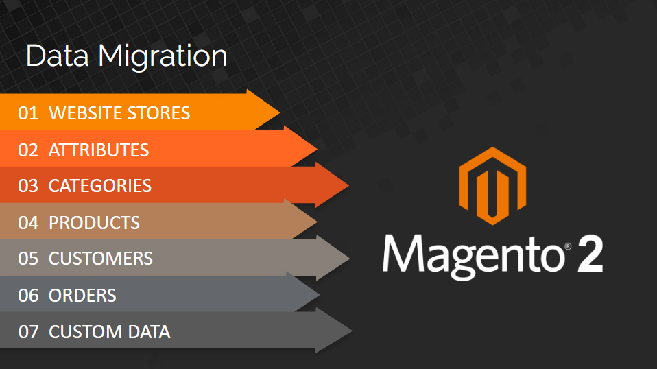 Data-Migration Data Migration of Magento 2