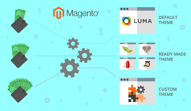 Magento Theme Development Magento Theme Development