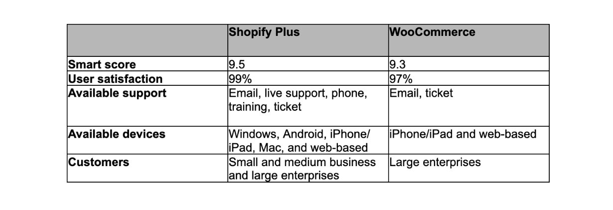 Image Pasted at 2024-4-26 15-47 Shopify Plus vs Woocommerce